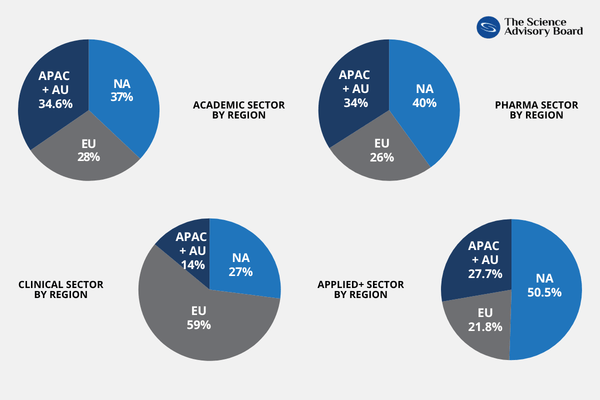 SAB-Sectors by Region SAB-Sectors by Region